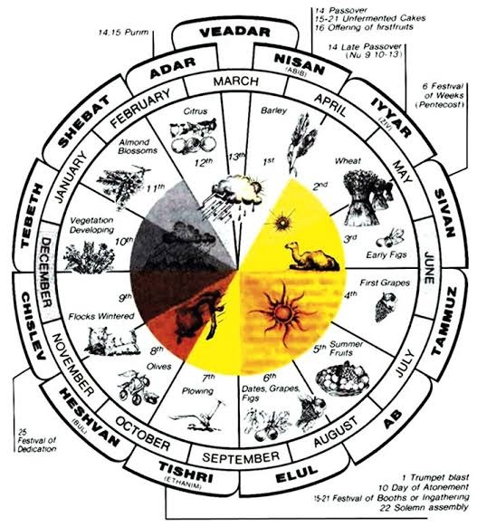 Yahudi Takvimi: Karma Bir Yapı